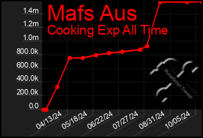 Total Graph of Mafs Aus