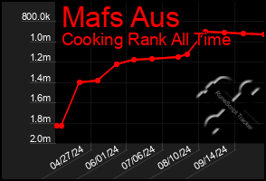 Total Graph of Mafs Aus