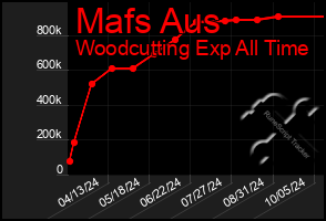 Total Graph of Mafs Aus