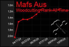 Total Graph of Mafs Aus