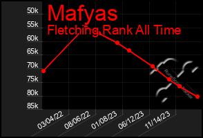 Total Graph of Mafyas