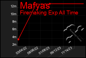 Total Graph of Mafyas