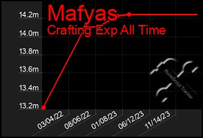 Total Graph of Mafyas