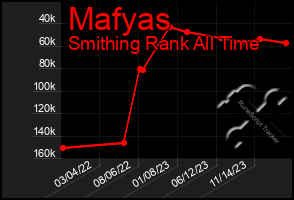 Total Graph of Mafyas