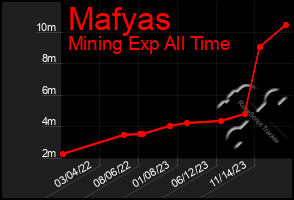 Total Graph of Mafyas