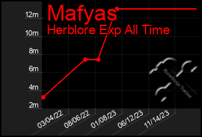 Total Graph of Mafyas