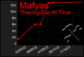 Total Graph of Mafyas