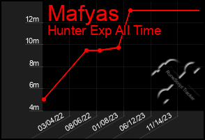 Total Graph of Mafyas