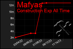 Total Graph of Mafyas