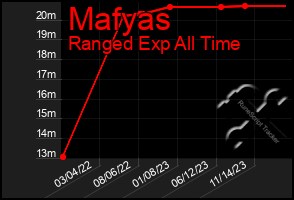 Total Graph of Mafyas