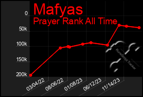 Total Graph of Mafyas