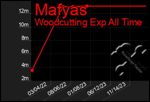 Total Graph of Mafyas