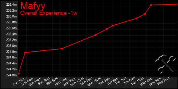 Last 7 Days Graph of Mafyy
