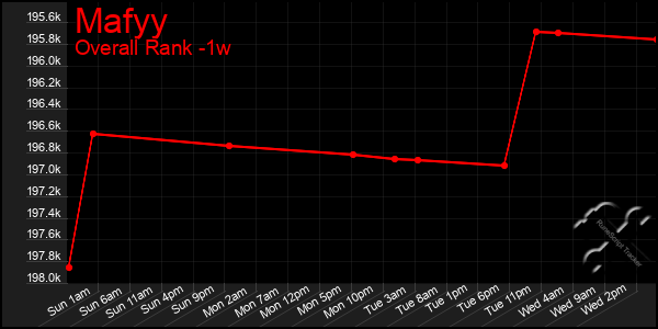 Last 7 Days Graph of Mafyy