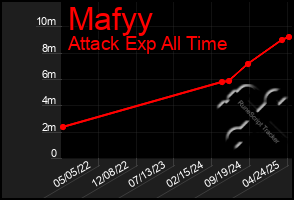 Total Graph of Mafyy