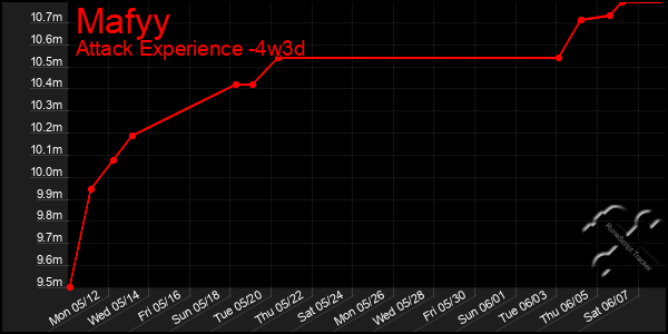 Last 31 Days Graph of Mafyy