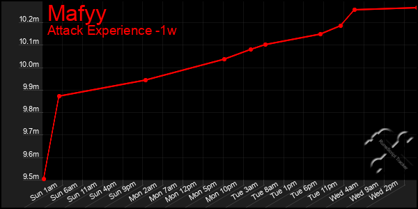 Last 7 Days Graph of Mafyy
