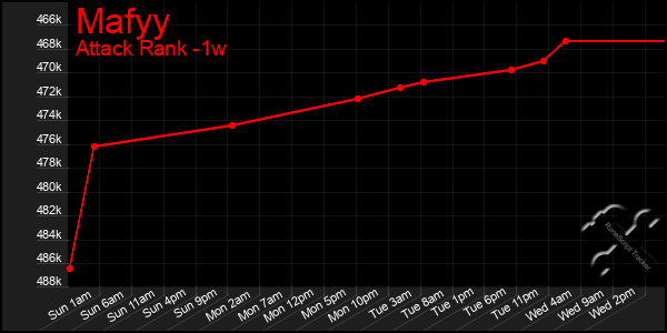 Last 7 Days Graph of Mafyy