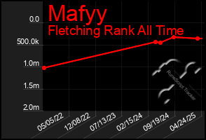 Total Graph of Mafyy