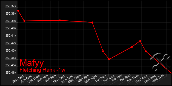 Last 7 Days Graph of Mafyy