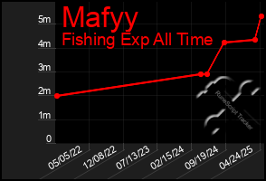 Total Graph of Mafyy