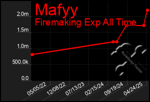 Total Graph of Mafyy