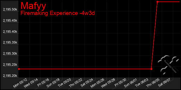 Last 31 Days Graph of Mafyy