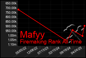Total Graph of Mafyy