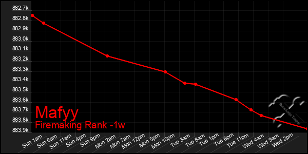 Last 7 Days Graph of Mafyy