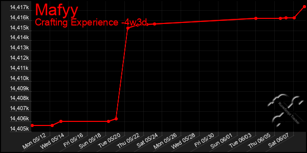 Last 31 Days Graph of Mafyy