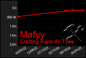Total Graph of Mafyy