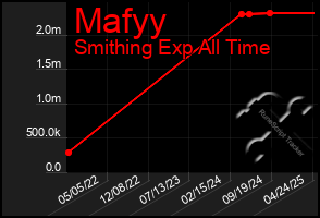 Total Graph of Mafyy