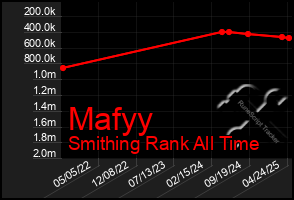 Total Graph of Mafyy