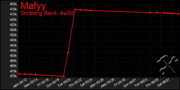 Last 31 Days Graph of Mafyy