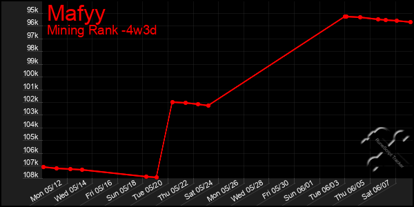 Last 31 Days Graph of Mafyy
