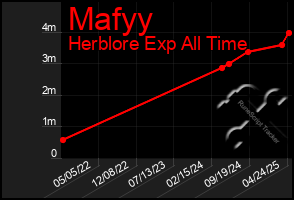 Total Graph of Mafyy