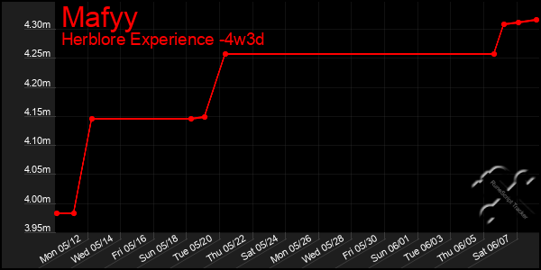 Last 31 Days Graph of Mafyy