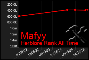 Total Graph of Mafyy
