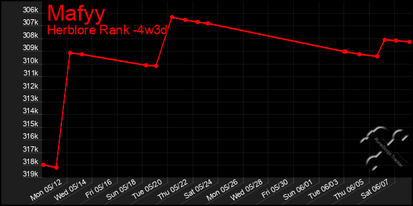 Last 31 Days Graph of Mafyy