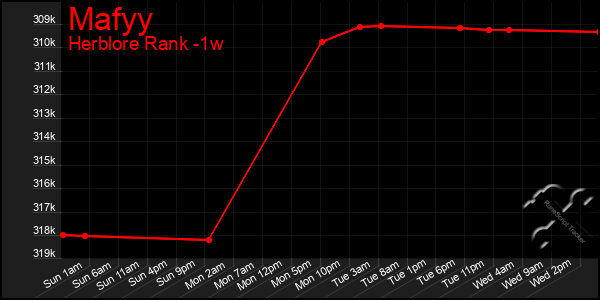 Last 7 Days Graph of Mafyy