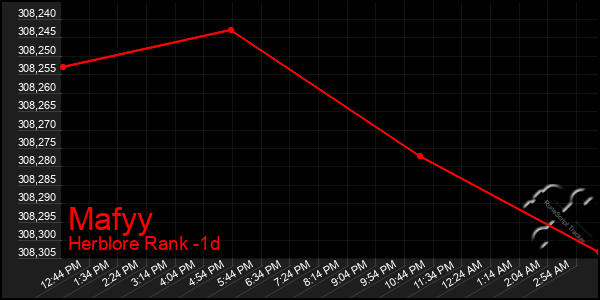 Last 24 Hours Graph of Mafyy