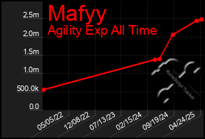 Total Graph of Mafyy