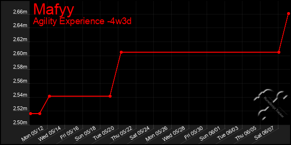 Last 31 Days Graph of Mafyy