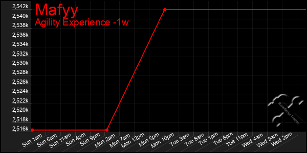 Last 7 Days Graph of Mafyy