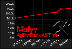 Total Graph of Mafyy