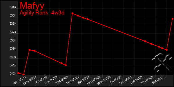 Last 31 Days Graph of Mafyy