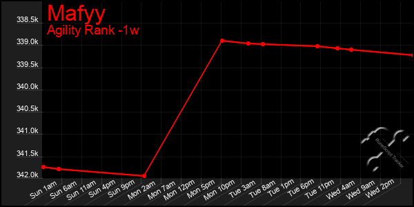 Last 7 Days Graph of Mafyy