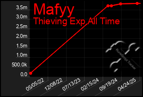 Total Graph of Mafyy