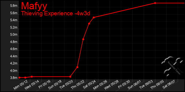 Last 31 Days Graph of Mafyy