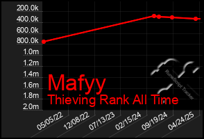 Total Graph of Mafyy